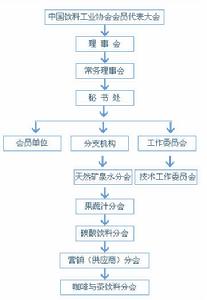 組織結構