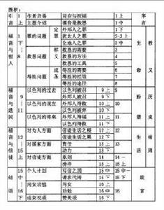 保羅書信