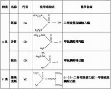 神經性毒劑主要代表及其分子結構