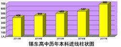 錫東高中歷年本科進線柱狀圖