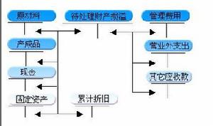 待處理財產損溢審計