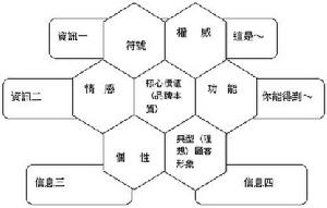 品牌忠誠度測量模型