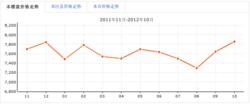 黃忠一期房價走勢圖