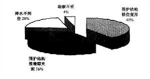 滲流破壞