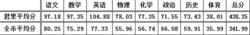 2015桂山君里學校與全市中考各科平均分比較