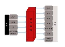 通用作業系統