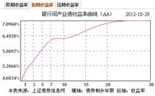 A類分級基金參照AA債收益率