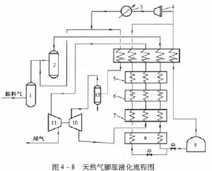 天然氣膨脹液化流程圖