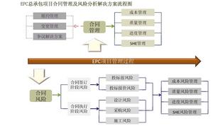 EPC總承包契約管理與風險分析流程圖