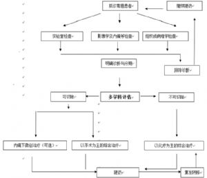 胃癌診療規範