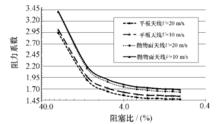 圖2 阻力係數隨阻塞比變化曲線圖