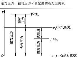 相對壓力