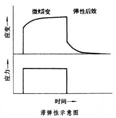 彈性和滯彈性