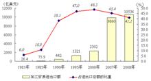 加工貿易進出口情況