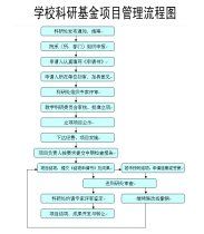 科研項目管理