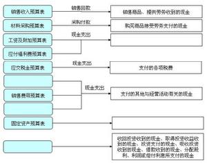 現金流量管理