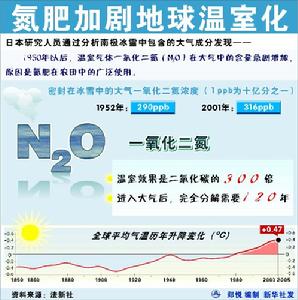 （圖）大氣化學