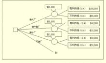 決策樹法