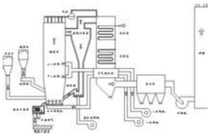 循環流化床鍋爐
