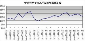 中關村電子信息產品指數