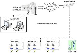 控制系統