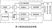 計算機數控組成