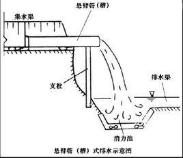 排水式溝頭防護工程