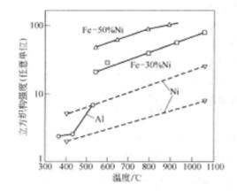 再結晶織構