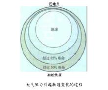 大氣阻力效應