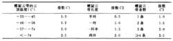 表 3 螺旋雲帶指數