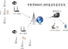 溫濕度監測系統