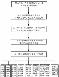 《再就業優惠證》申領程式