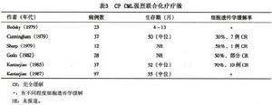 （圖）慢性髓細胞白血病