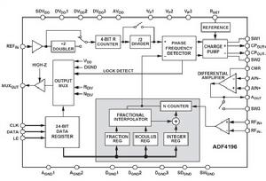 ADF4196功能框圖