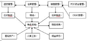 商品流通