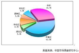 區域產業結構