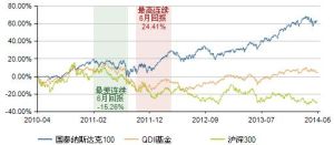 納斯達克100指數