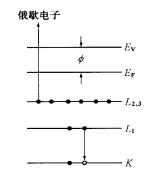 圖1 俄歇電子發射