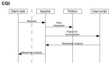 Figure 1:Request flow for CGI