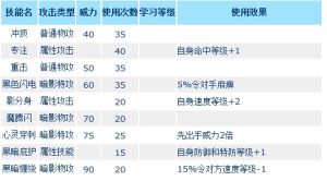 克利卡技能表