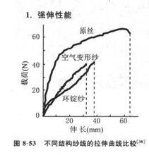 空氣變形紗