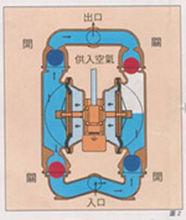 氣動雙隔膜泵