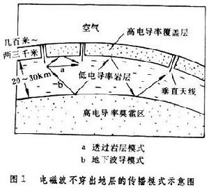 地下通信