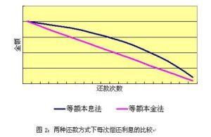 等額本息和等額本金