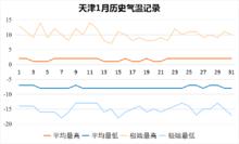 天津逐月歷史氣溫記錄