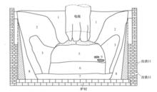 有渣法電爐爐膛結構