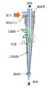 水力旋流分離