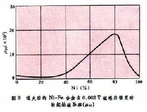 鎳鐵軟磁合金