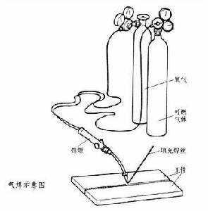 氣焊