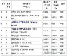 2014年世界500強企業排行榜